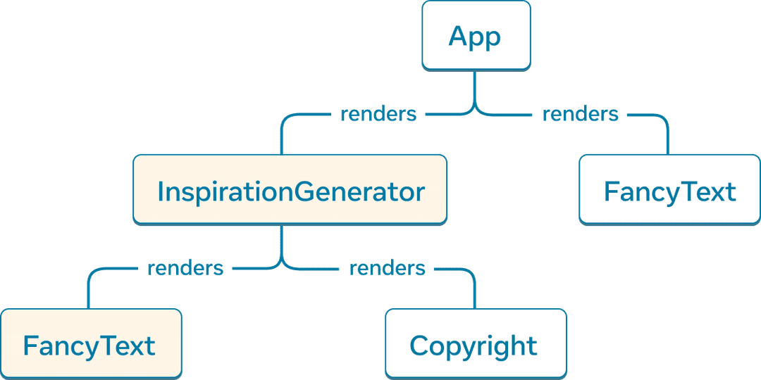 Um gráfico em árvore onde cada nó representa um componente e seus filhos como componentes filhos. O nó de nível superior é rotulado como 'App' e tem dois componentes filhos 'InspirationGenerator' e 'FancyText'. 'InspirationGenerator' tem dois componentes filhos, 'FancyText' e 'Copyright'. Tanto 'InspirationGenerator' quanto seu componente filho 'FancyText' são marcados para serem renderizados pelo cliente.
